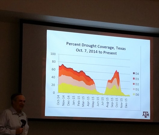 Percentage of drought coverage in Texas